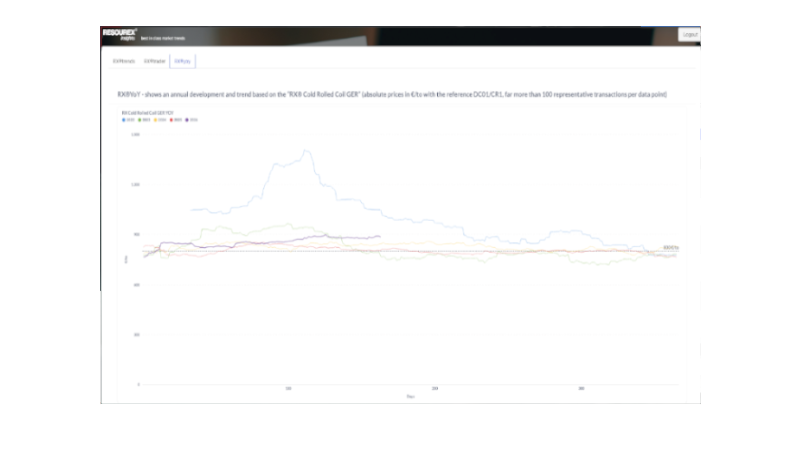 RX® insights yoy